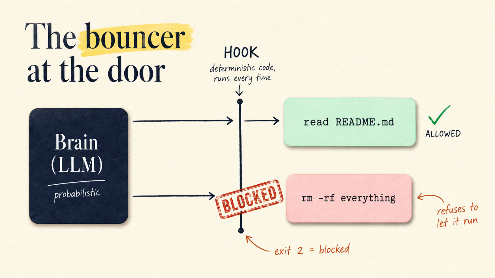 The bouncer at the door: a hook gate between the probabilistic model and its tool calls, one allowed, one blocked