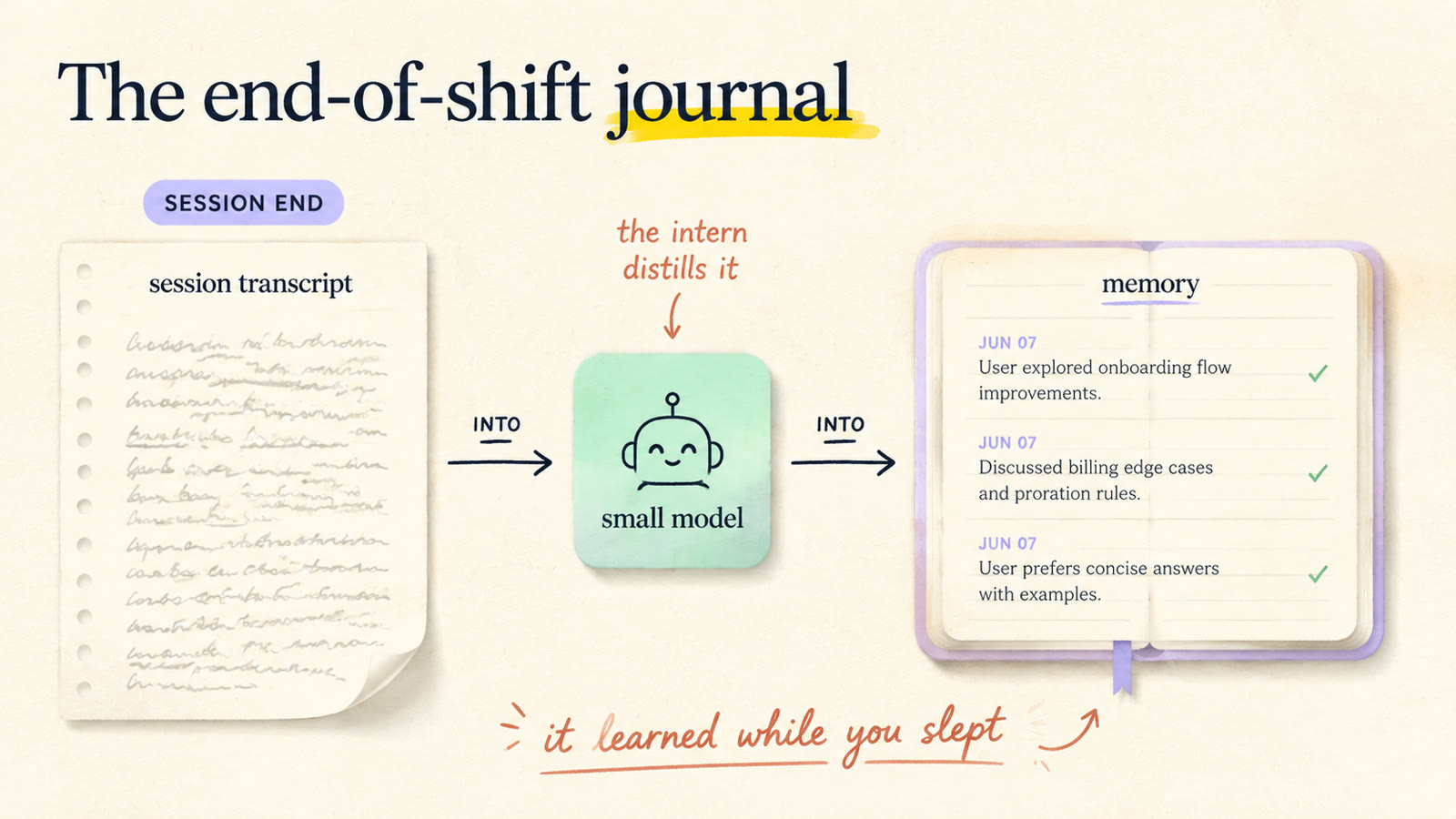 The end-of-shift journal: a SessionEnd hook hands the transcript to a small model that distills it into the memory file