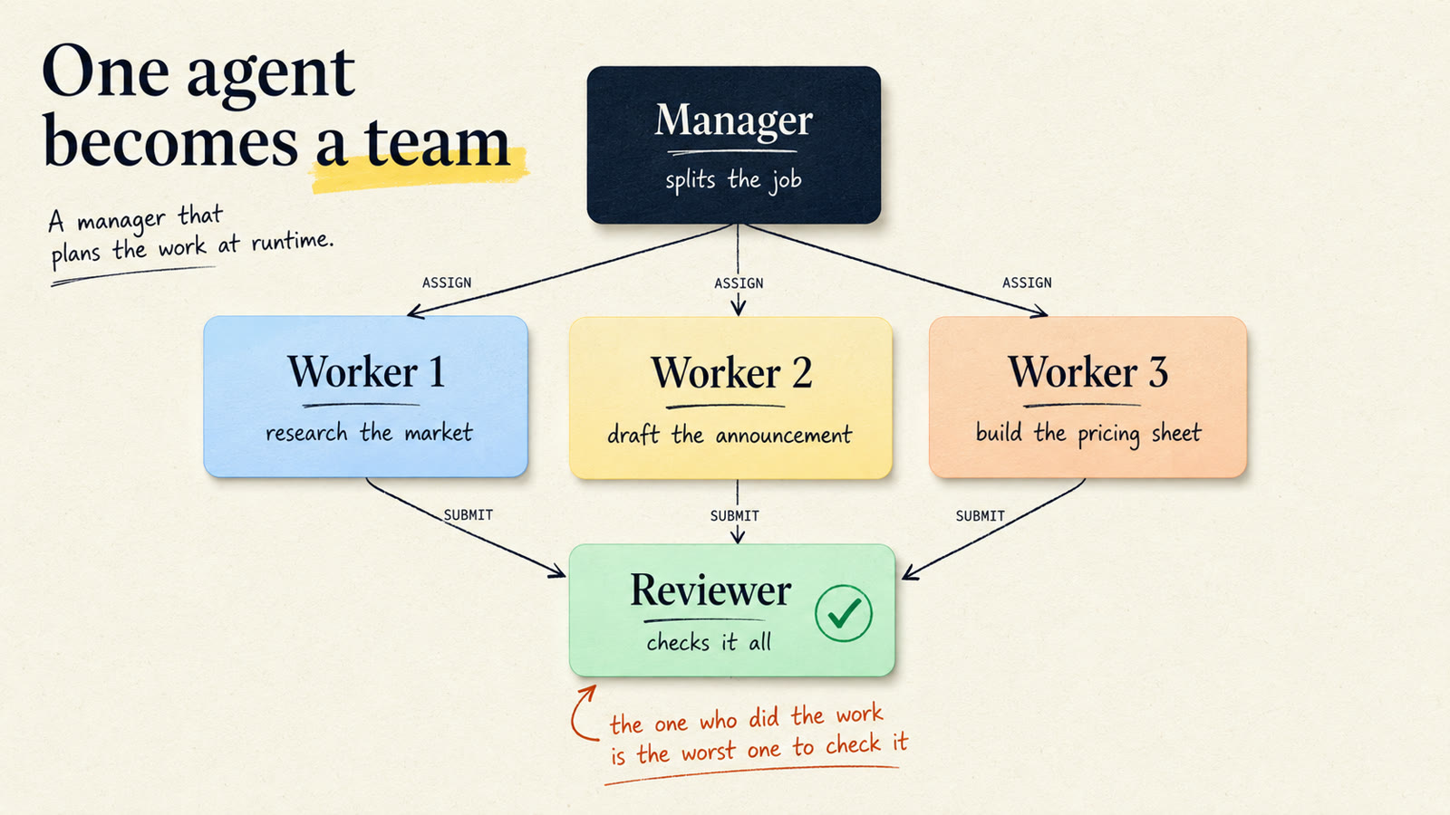 Diagram of the workers plus reviewer pattern: a manager agent fans work out to three specialist worker agents in parallel, and their output flows into a separate reviewer agent before returning to the manager