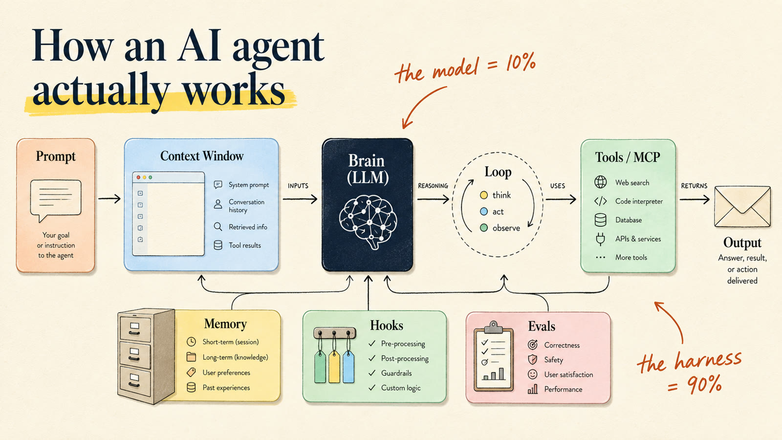 The full agent harness diagram: a model at the center surrounded by context window, memory, RAG, skills, tools, hooks, and evals