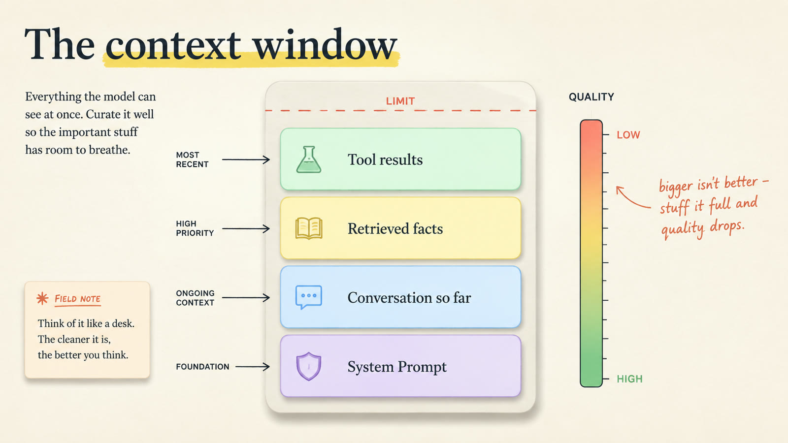 Diagram of the context window as working memory: system prompt, conversation, retrieved facts, and tool results stacked into one block