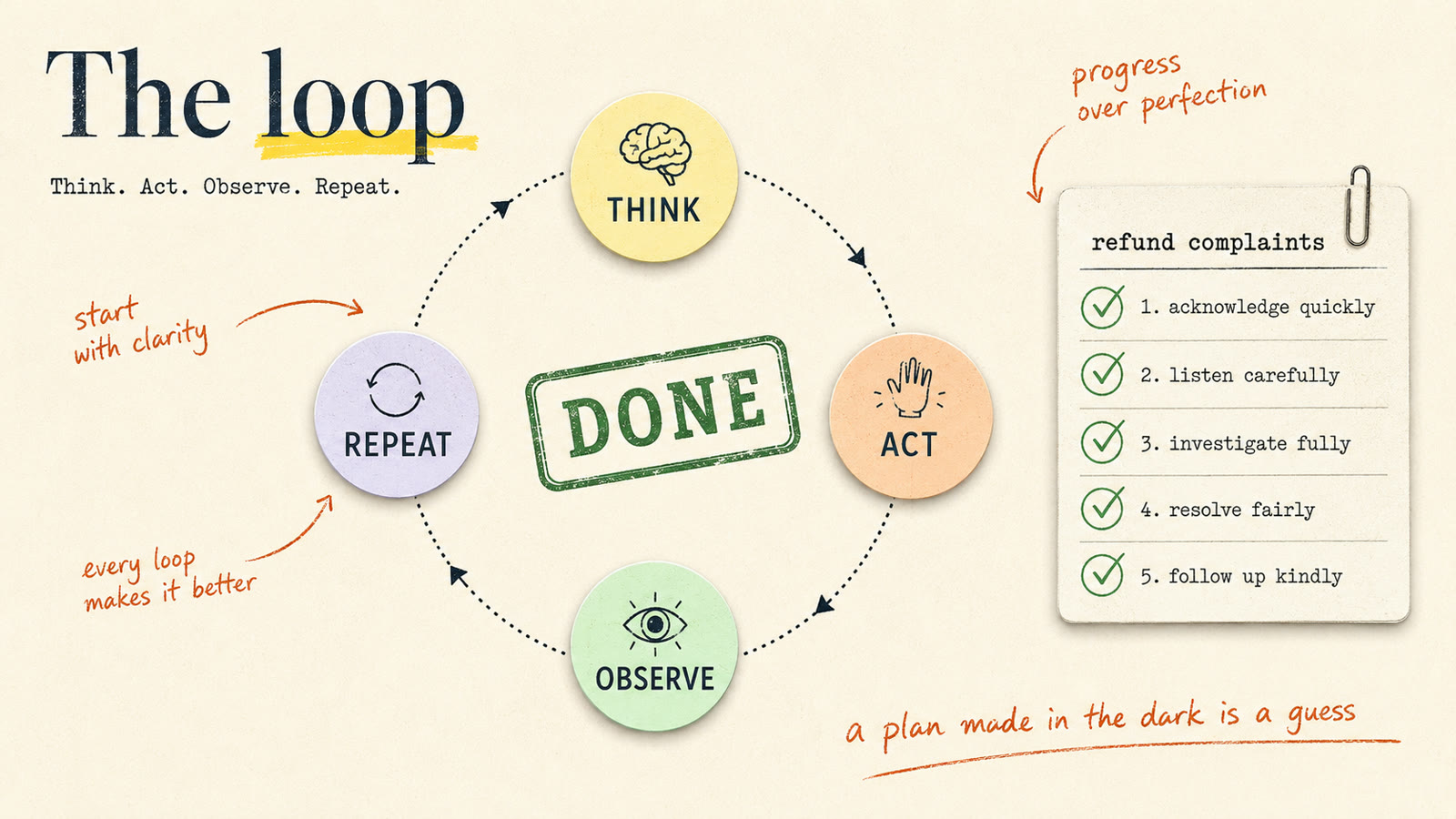 The agent loop: think, act, observe, repeat, running until the task is done