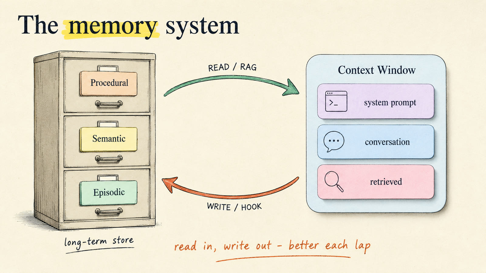 The full agent memory system: working memory in the window, long-term memory outside it, RAG as the read path and hooks as the write path