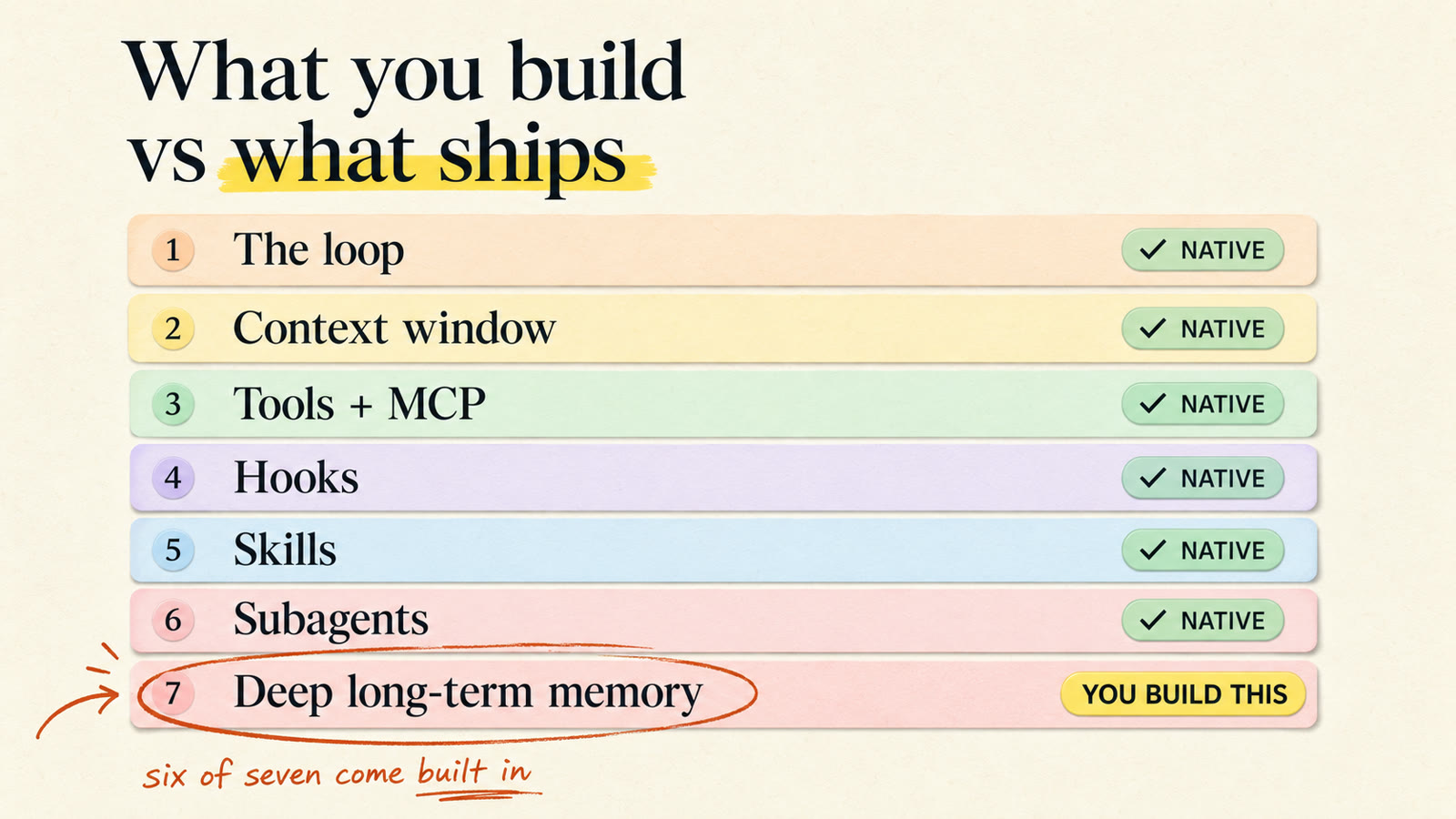 What you build vs what ships: six of the seven harness pieces come native in Claude Code, deep long-term memory is the one you build